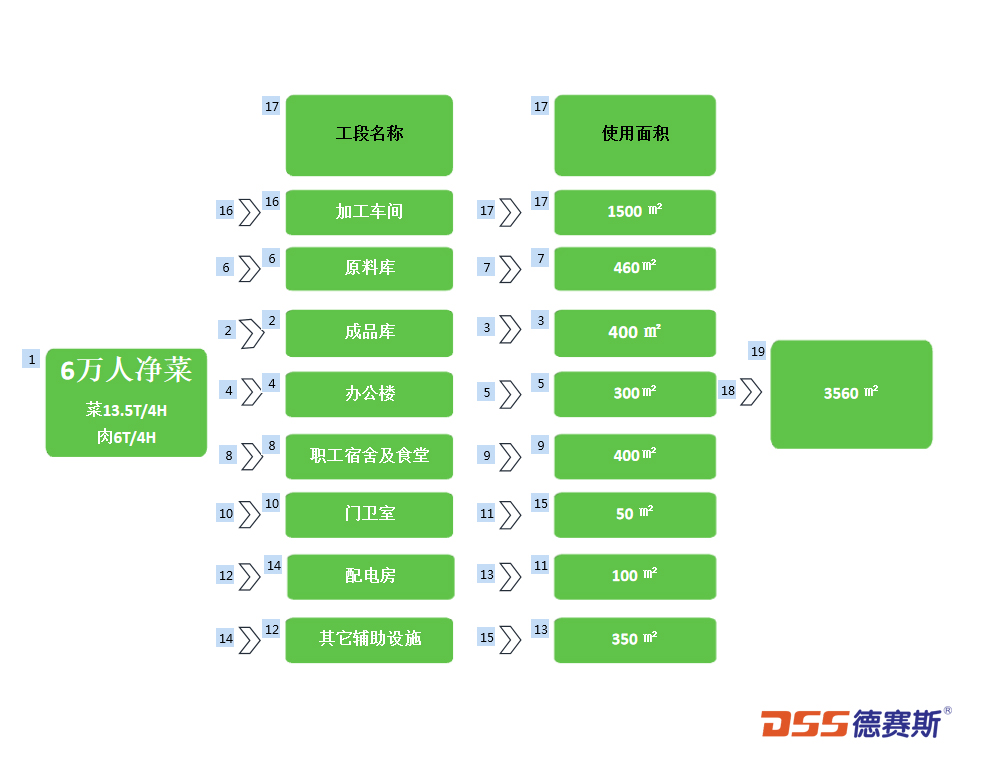 中央廚房?jī)舨思庸ぴO(shè)備方案